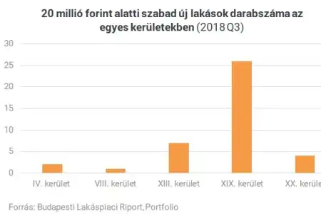 Ebben különbözik a legolcsóbb és a legdrágább budapesti új lakás